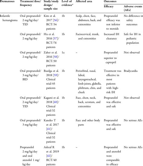beta blockers and sweating|Use of Systemic Therapies to Manage Focal Hyperhidrosis.